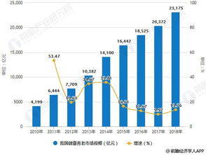 新一代信息技術賦能下的中國大健康產業 2018年細分市場透視與未來展望